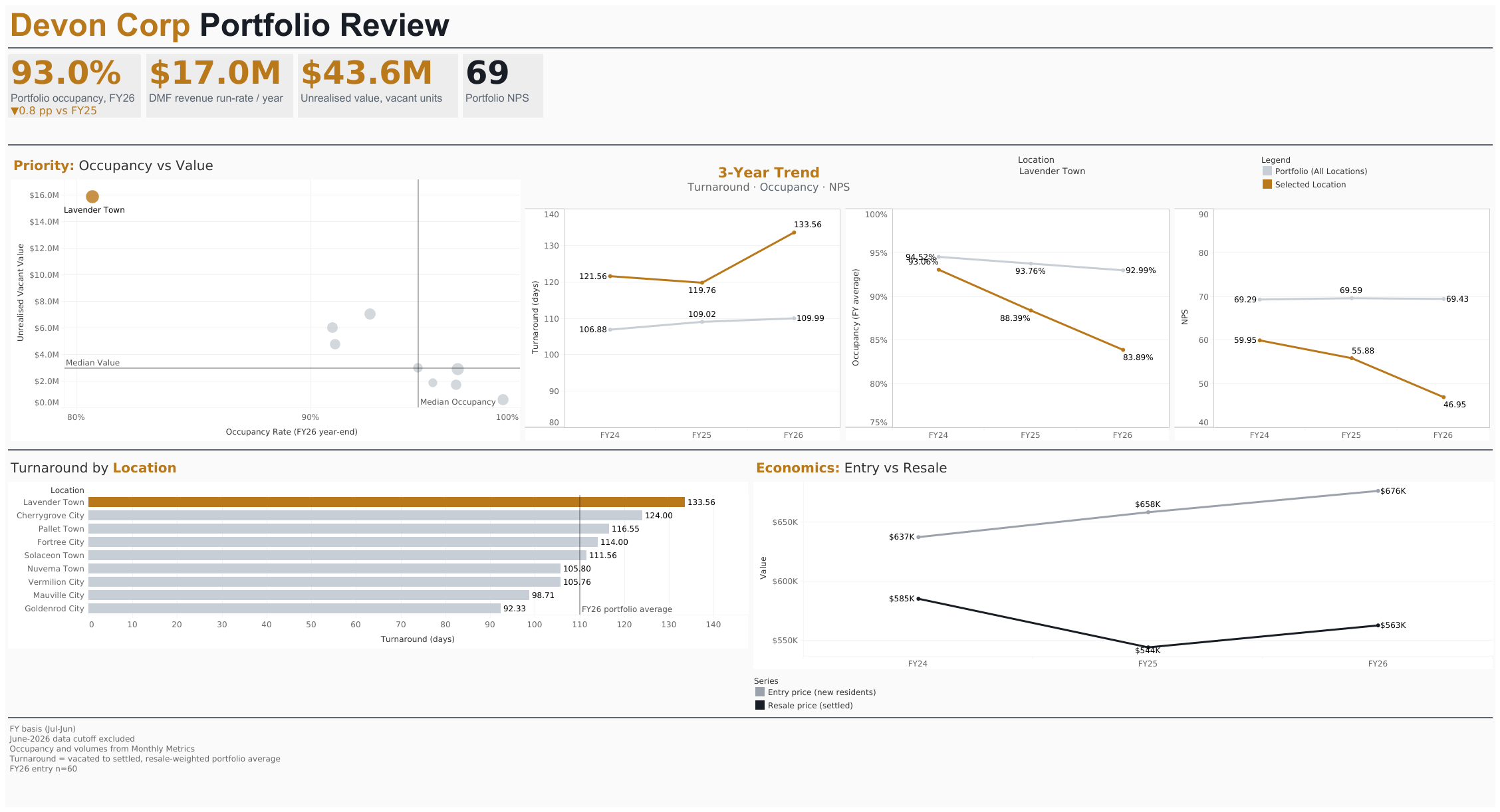 Devon Corporation portfolio scorecard: 93.0% portfolio occupancy down 0.8pp, $43.6M unrealised value in vacant units, an occupancy-versus-value scatter isolating Lavender Town, turnaround days by location, and entry versus resale price trends.